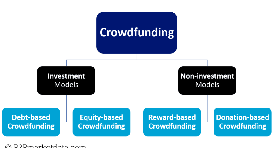Crowdfunding Models