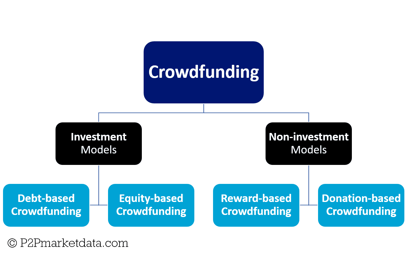 Describe the idea of crowdfunding?